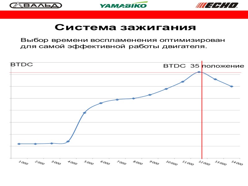 Система зажигания Выбор времени воспламенения оптимизирован для самой эффективной работы двигателя. BTDC  35